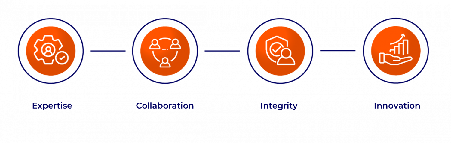 4 icons showing 'Integrity', 'Collaboration', 'Expertise' and, 'Innovation'.