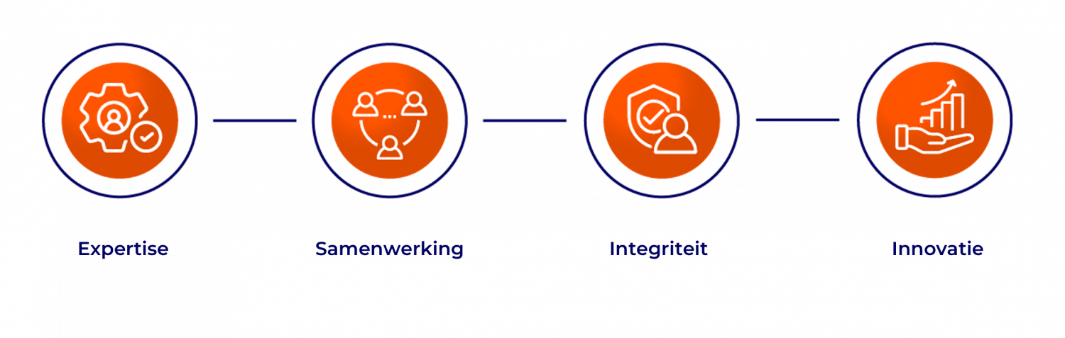 4 icons showing 'Integrity', 'Collaboration', 'Expertise' and, 'Innovation'.