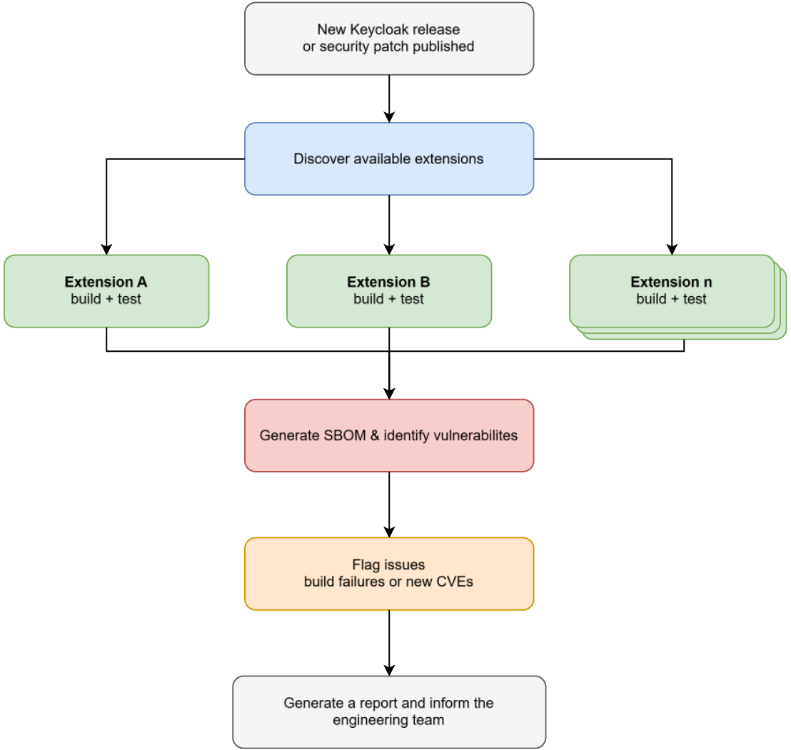 Schematic overview of the processes during a Keycloak internship.